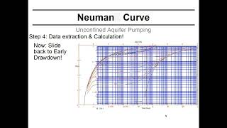 Using the Neuman Solution  practical graphical solution for a unconfined aquifer pumping test [upl. by Atiuqrahs465]