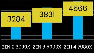 Threadripper Zen 2 to Zen 4 Frequency Rise  SB66 [upl. by Sholley]