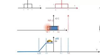 video 1  5 Convolucion de dos ventanas en el tiempo [upl. by Anelahs]