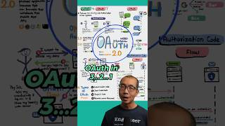 OAuth in 3…2…1 javascript python web coding programming [upl. by Anatak709]