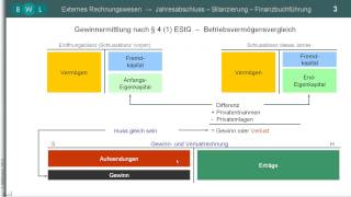 Privatentnahmen  Privateinlagen ► Geldentnahme  Sachentnahme ► Eigenverbrauch ► EStG [upl. by Rizas]