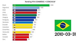 Ranking FIFA CONMEBOL  CONCACAF 2007  2019 [upl. by Oni]