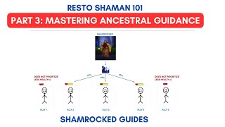 RESTO SHAMAN 101  PART 3  ANCESTRAL GUIDANCE  SHAMROCKED GUIDES [upl. by Eiramnaej]