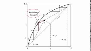 Optimal Feed Stage Location [upl. by Armin]