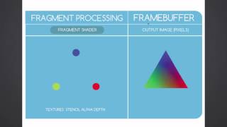 Understanding the Graphics Pipeline [upl. by Vierno]