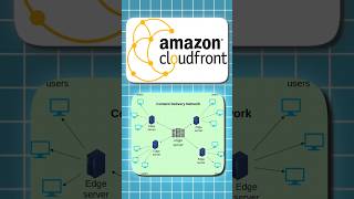 DAY 8 CloudFront ACCELERATE CONTENT DELIVERY  OPTIMIZE PERFORMANCE WITH AWS CDN  MASTERING AWS [upl. by Onia419]