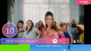 SERBIA TOP 100 SONGS  Music Chart 2023 POPNABLE 🇷🇸 [upl. by Malissa525]