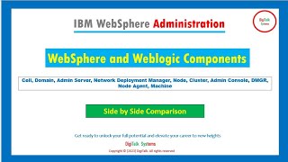 IBM WebSphere For Beginners Introduction to WebSphere Core Components and Comparison with WebLogic [upl. by Aihseym]