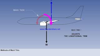 CPL ATPL CBT  PRINCIPLE OF FLIGHT  HIGH SPEED FLIGHT  MACH NUMBER  CRITICAL MACH NUMBER [upl. by Fransisco]