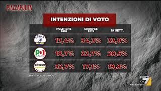 Ultimi sondaggi  In calo il PD Italia Viva di Matteo Renzi al 35 [upl. by Sparhawk458]