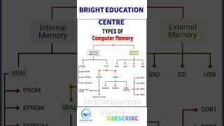 Types of Computer Memory memory computer [upl. by Solohcin]