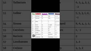 51 to 60 elements  symbol and valency [upl. by Attehcram926]