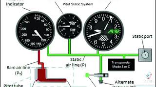 Concise Explanation of PitotStatic System for Private Pilots [upl. by Adlesirg]