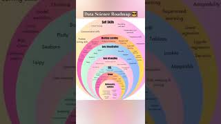 Data Science Roadmap [upl. by Nosnevets]