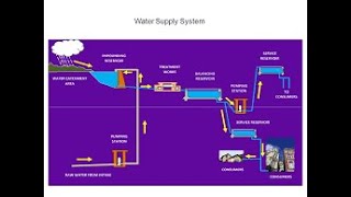 HOW TO USE EPANET TO MODEL A WATER SYSTEM WITH INCLUDED TUTORIAL [upl. by Hgielak]