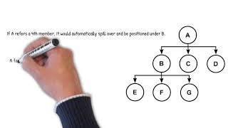 Binary Forced Matrix and Unilevel Genealogy Structures [upl. by Odelle]