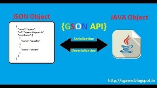 Serialization and Deserialization using GSON in AEM 63 [upl. by Ainatnas]