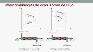 Diferencia de Temperatura Media Logarítmica Aplicación en Intercambiadores de Calor   UPV [upl. by Halona]