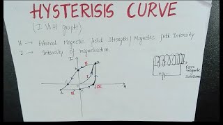 Hystersis Curve  Explanation Coercivity Energy Dissipation [upl. by Jt]