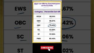 IIM Kozhikode CategoryWise CutOffs for Final Admission cat2024 catpreparation mbacat2025 iim [upl. by Rafa]