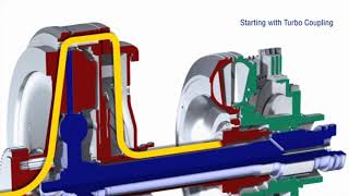 Functional Principle of the Turbo Retarder Clutch VIAB [upl. by Layap]