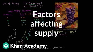 Factors affecting supply  Supply demand and market equilibrium  Microeconomics  Khan Academy [upl. by Broida]