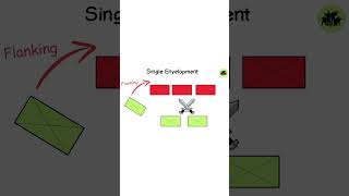 Single Envelopment Explained Every War Tactic Explained shorts [upl. by Nikral]