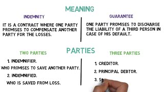 Difference between Indemnity and Guarantee [upl. by Skutchan]