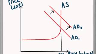 Expansionary and Contractionary Fiscal Policy Alternative ASAD Model [upl. by Jereld]