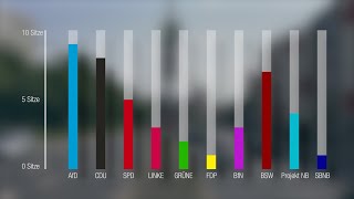 Wahlergebnisse zur Neubrandenburger Stadtvertretung [upl. by Leicester]