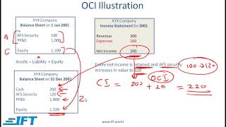 Level I CFA Understanding Income Statements Lecture 4 [upl. by Geraldine]