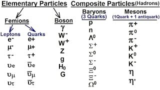 Particle Physics 11 of 41 Subatomic Particle Leptons Quarks Higgs Gravitons 2 [upl. by Inahteb219]