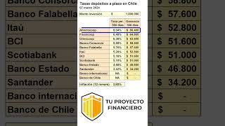 Tasas de interés depósitos a plazo en Chile  MARZO 2024 [upl. by Apicella]