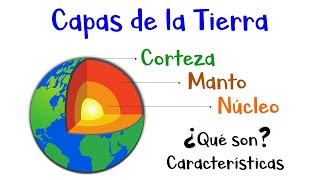 🌎 Capas de la Tierra Núcleo Manto y Corteza 🌎 Características y Diferencias 🌋 Fácil y Rápido [upl. by Khai]