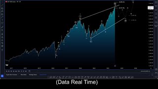 🔴 SampP500 Live Chart Analysis SP500 [upl. by Esnofla]