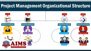 Project Management Organizational Structure amp Types Functional Matrix amp Projectized  AIMS UK [upl. by Buskirk]