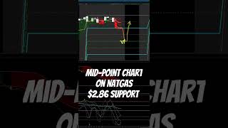 Midpoint chart on natgas natgas naturalgastrading naturalgas naturalgasanalysis shorts [upl. by Zitella858]