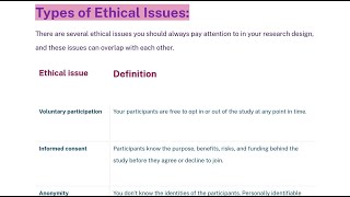 Types of Ethical Issues  Voluntary Participation  Anonymity  Confidentiality  Potential harm [upl. by Analihp]