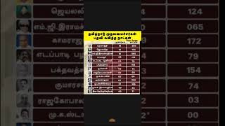 தமிழ்நாடு முதலமைச்சர்கள் பதவி வகித்த நாட்கள் tnpsc shorts தமிழ்நாடு தமிழ் tamil tamilnews [upl. by Odele]