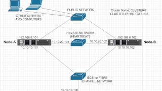 Simple Failover Cluster Diagram  Windows Server 2012 R2 [upl. by Nerra310]