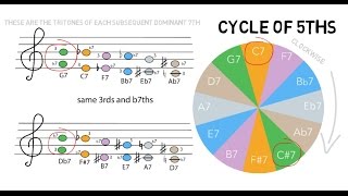 Tritone chord Substitution introduction 101 [upl. by Ailaht132]