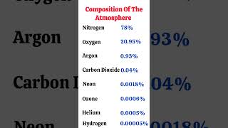 Composition and structure of atmosphere l atmosphere facts [upl. by Nonregla]