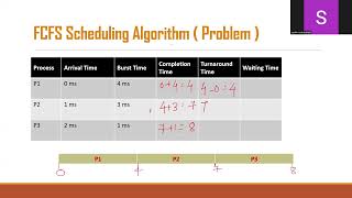 FCFS Scheduling Problem [upl. by Bourn]