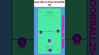 FLOORBALL 31 FORMATIONS [upl. by Eellah]