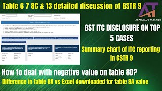 Analysis of ITC disclosure in GSTR 9 Table 6A 6M 7 8C 13 Negative value in Table 8D Summary of ITC [upl. by Ytok]