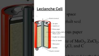 Working Principle Of Leclanche Cell [upl. by Bridge]