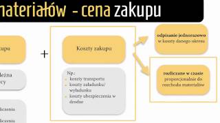 15 Wycena materiałow  koszty zakupu rozliczane w czasie [upl. by Kern]