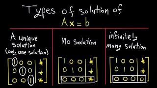 A unique solution No solution or Infinitely many solutions  Axb [upl. by Caddaric]