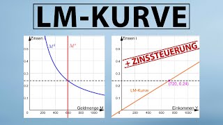 LMKURVE  Herleitung aus Finanzmärkten Zinssteuerung und Geldmengensteuerung  Geldpolitik [upl. by Acirne204]