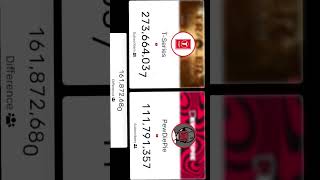 t series😀😃 vs😀😃pewdiepie live subscriber count on youtube video 📹 shots short viral viralvideo [upl. by Grier]